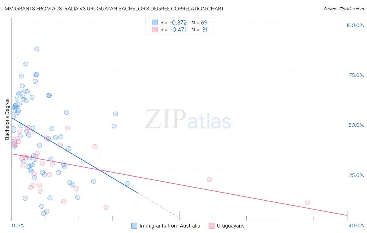 Immigrants from Australia vs Uruguayan Bachelor's Degree