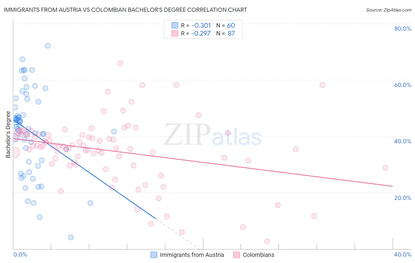 Immigrants from Austria vs Colombian Bachelor's Degree