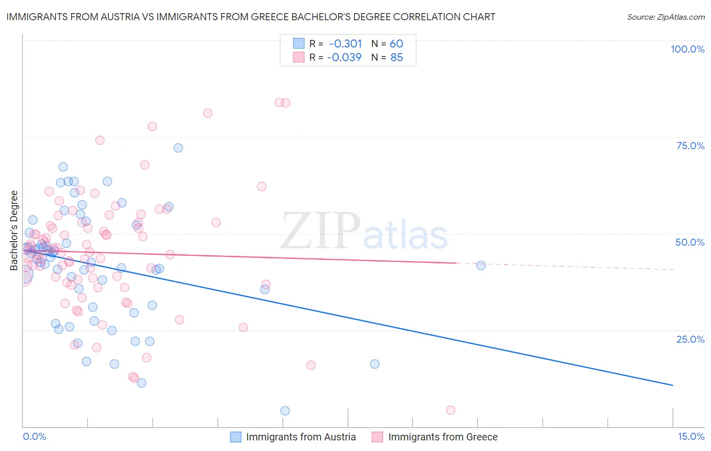 Immigrants from Austria vs Immigrants from Greece Bachelor's Degree