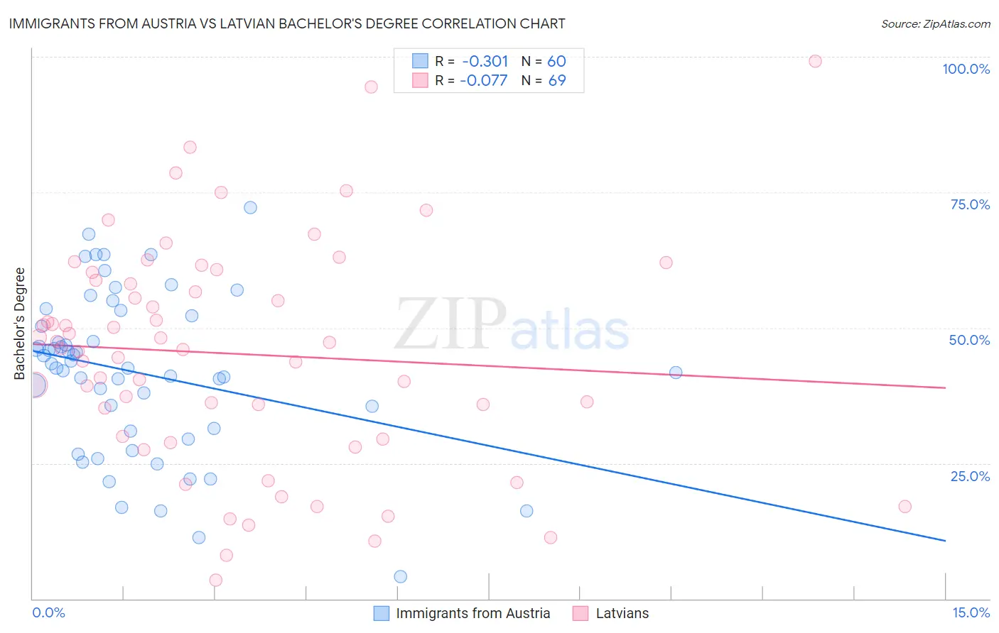 Immigrants from Austria vs Latvian Bachelor's Degree