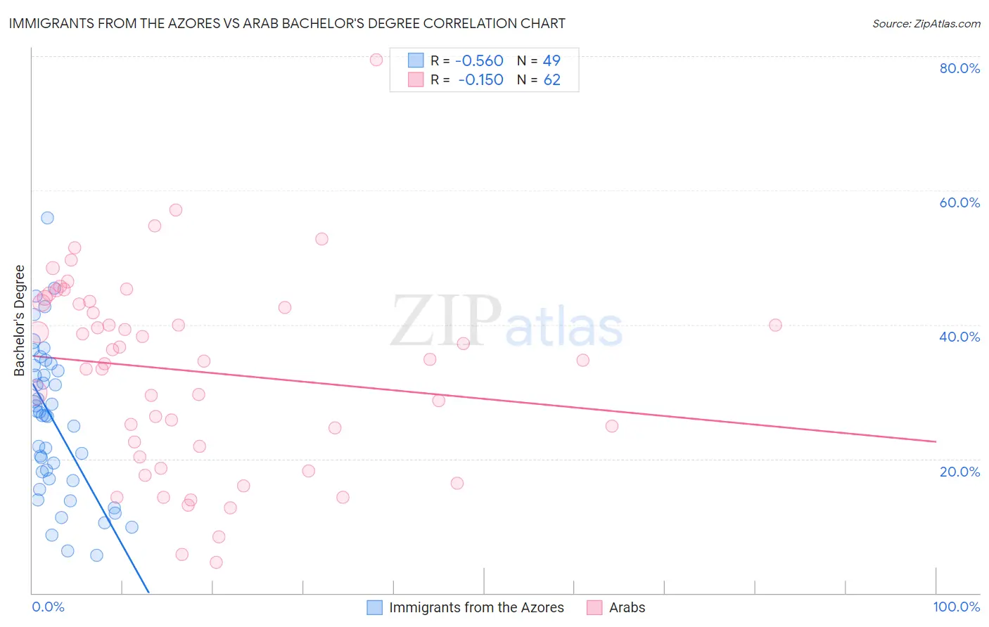 Immigrants from the Azores vs Arab Bachelor's Degree