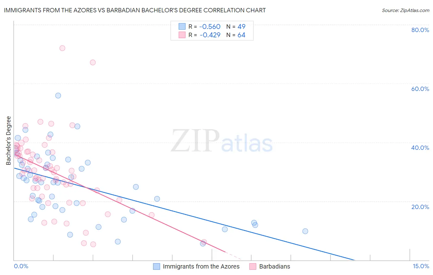 Immigrants from the Azores vs Barbadian Bachelor's Degree