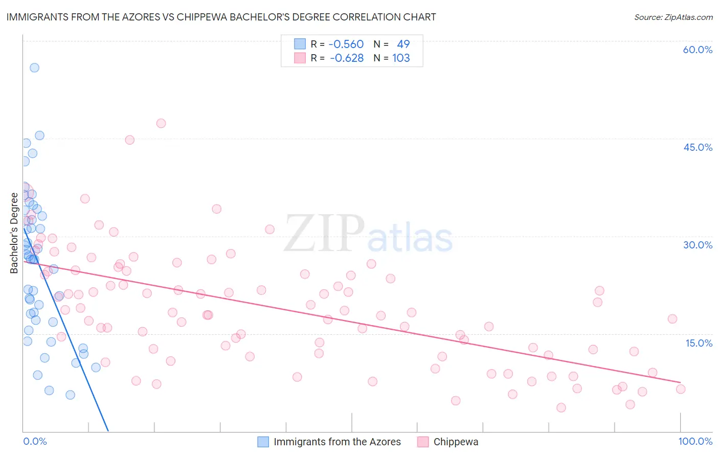 Immigrants from the Azores vs Chippewa Bachelor's Degree