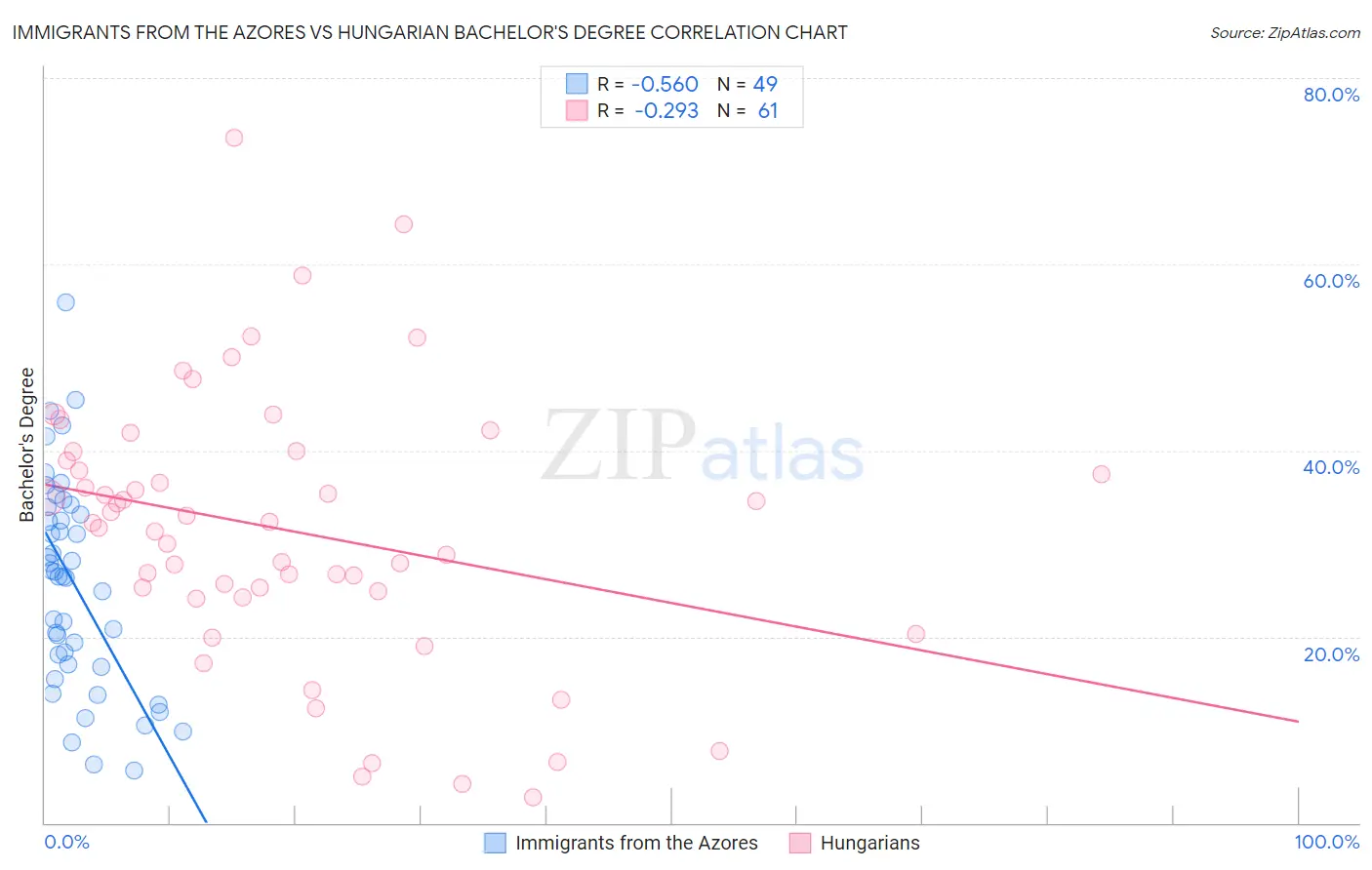 Immigrants from the Azores vs Hungarian Bachelor's Degree