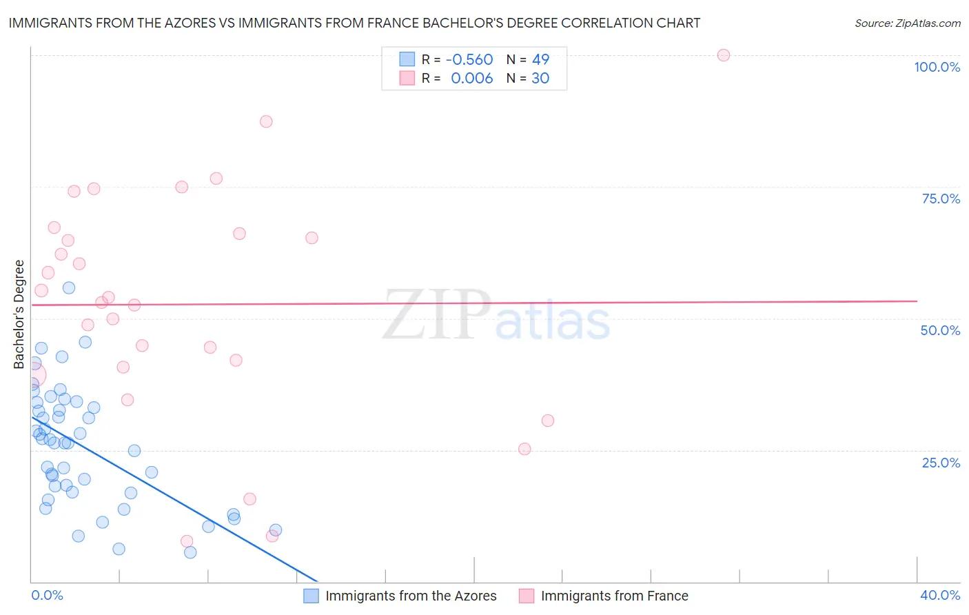 Immigrants from the Azores vs Immigrants from France Bachelor's Degree