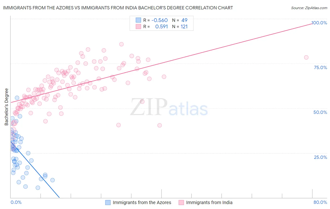 Immigrants from the Azores vs Immigrants from India Bachelor's Degree