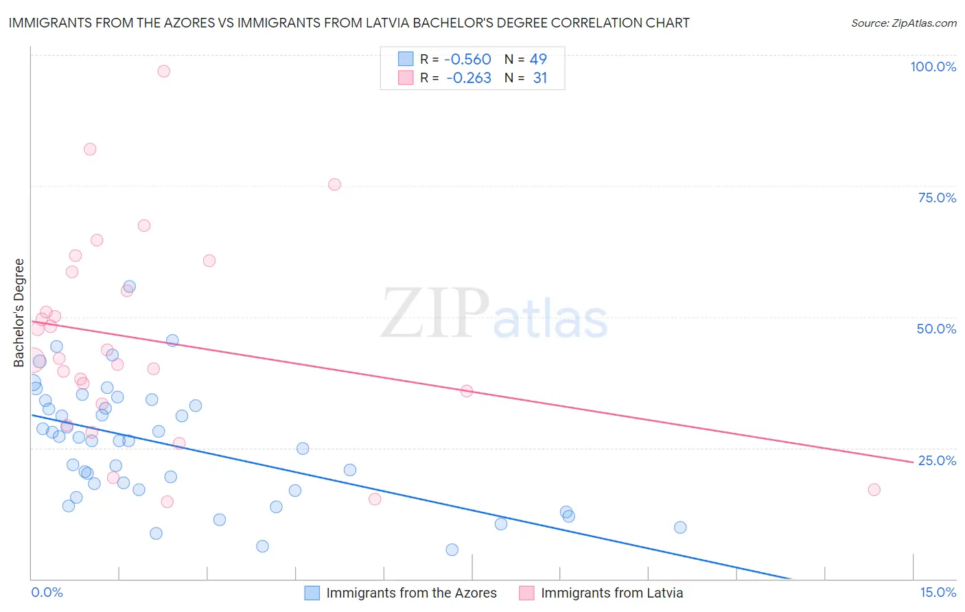 Immigrants from the Azores vs Immigrants from Latvia Bachelor's Degree