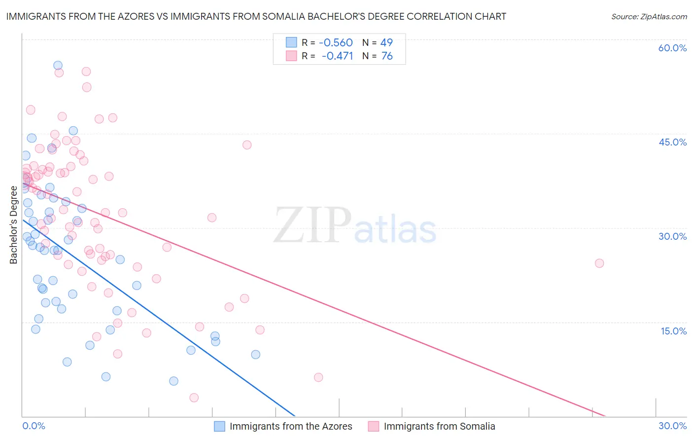 Immigrants from the Azores vs Immigrants from Somalia Bachelor's Degree