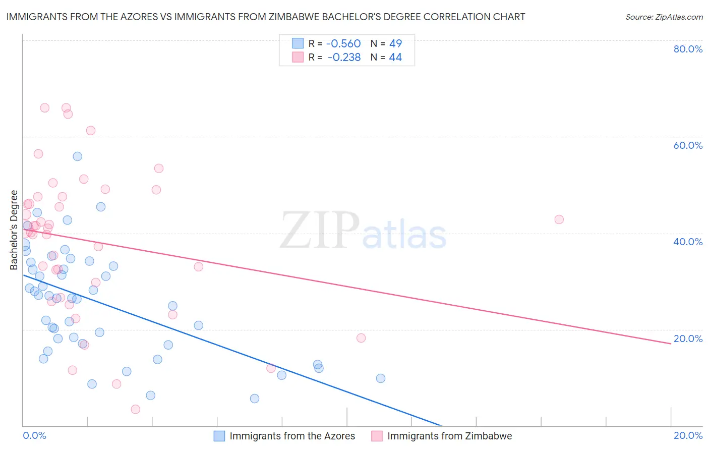 Immigrants from the Azores vs Immigrants from Zimbabwe Bachelor's Degree