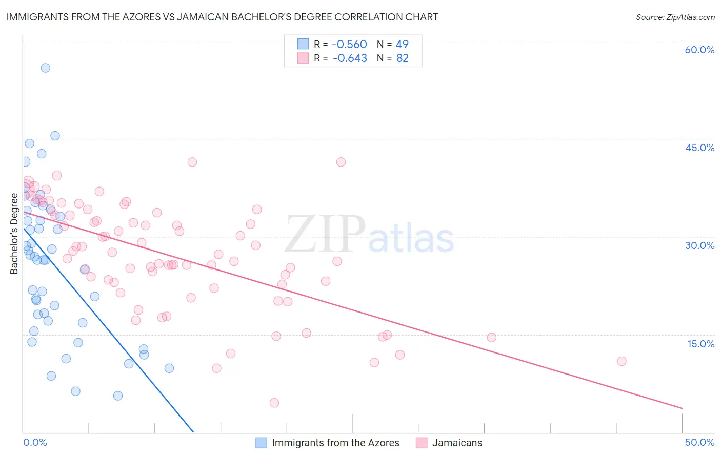 Immigrants from the Azores vs Jamaican Bachelor's Degree