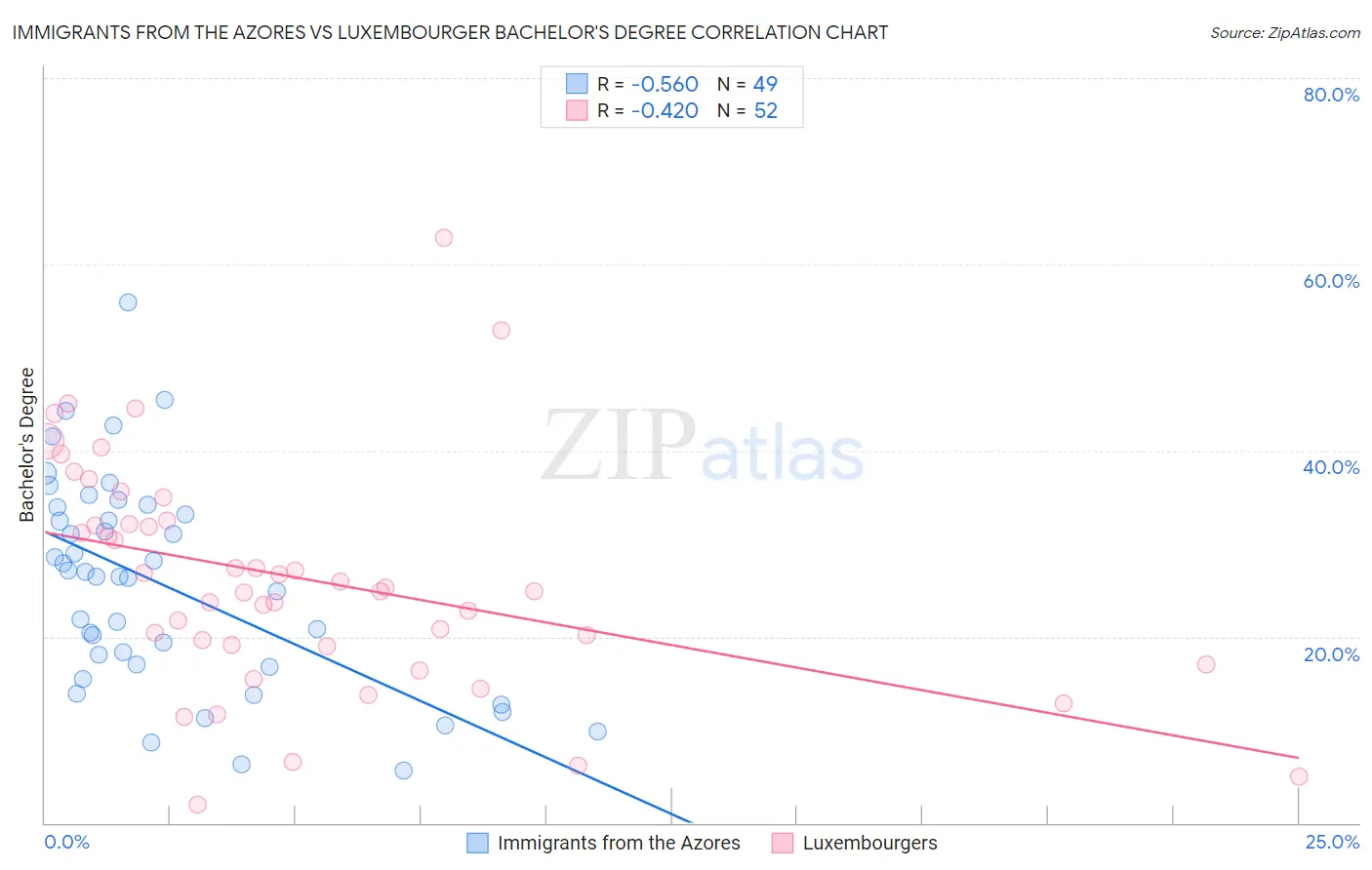 Immigrants from the Azores vs Luxembourger Bachelor's Degree