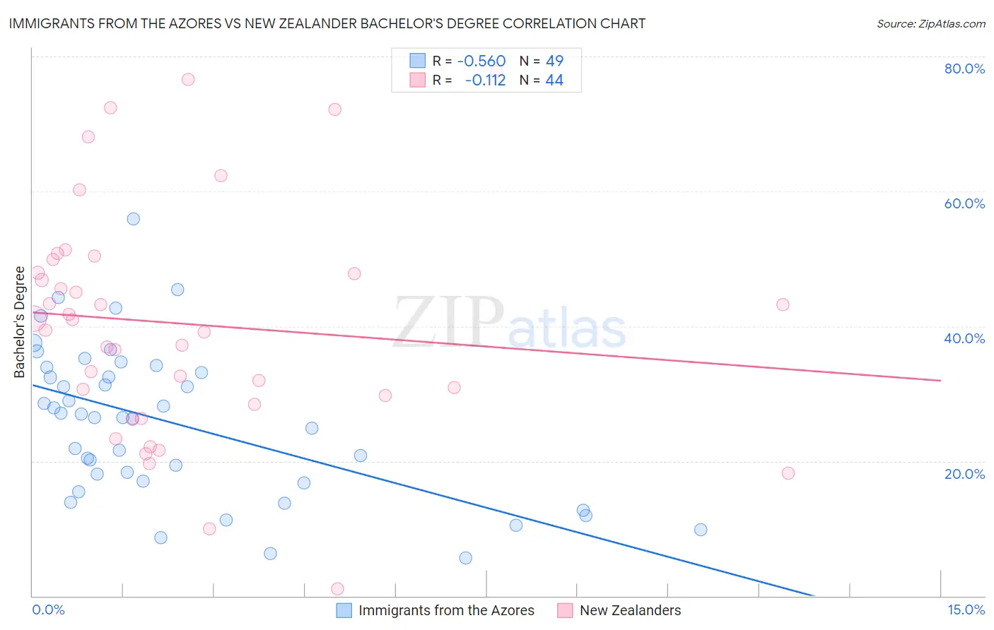 Immigrants from the Azores vs New Zealander Bachelor's Degree