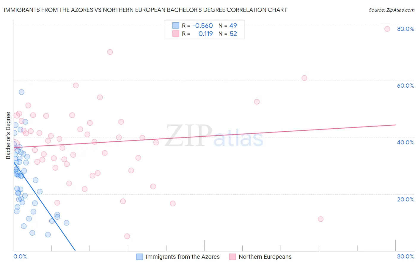 Immigrants from the Azores vs Northern European Bachelor's Degree