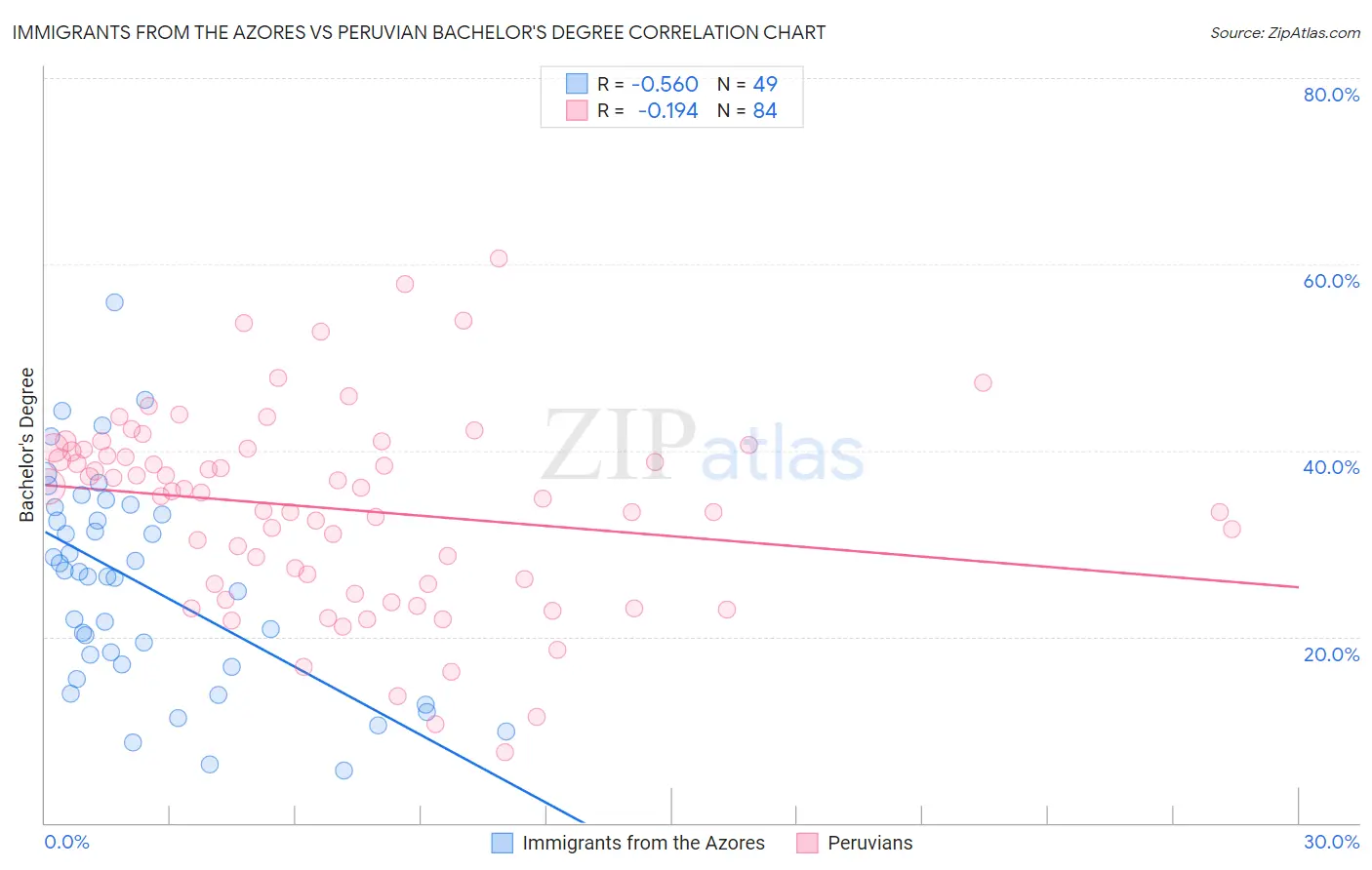 Immigrants from the Azores vs Peruvian Bachelor's Degree