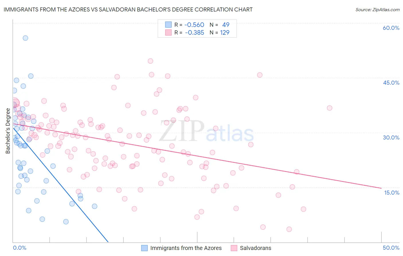 Immigrants from the Azores vs Salvadoran Bachelor's Degree