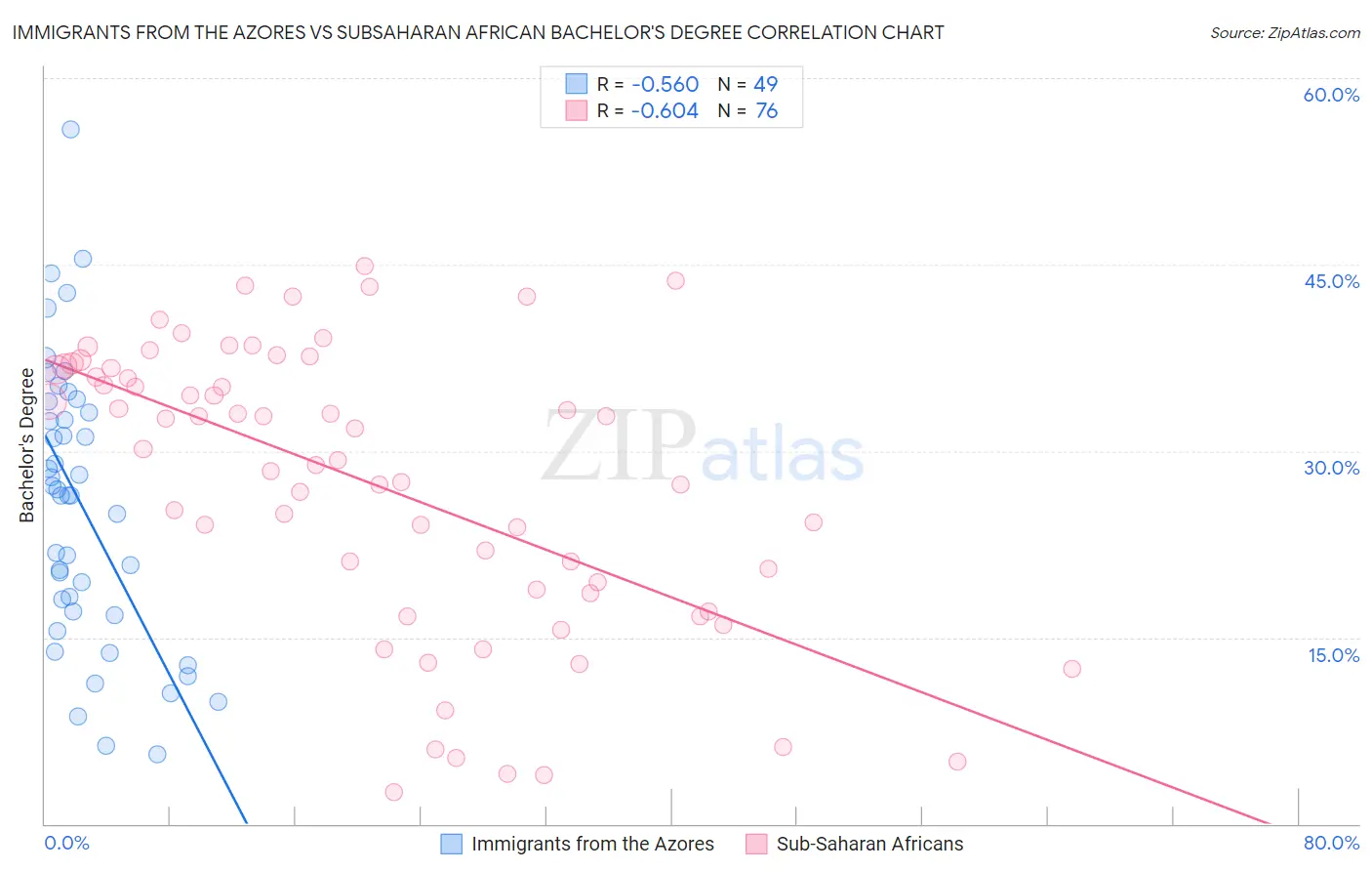 Immigrants from the Azores vs Subsaharan African Bachelor's Degree