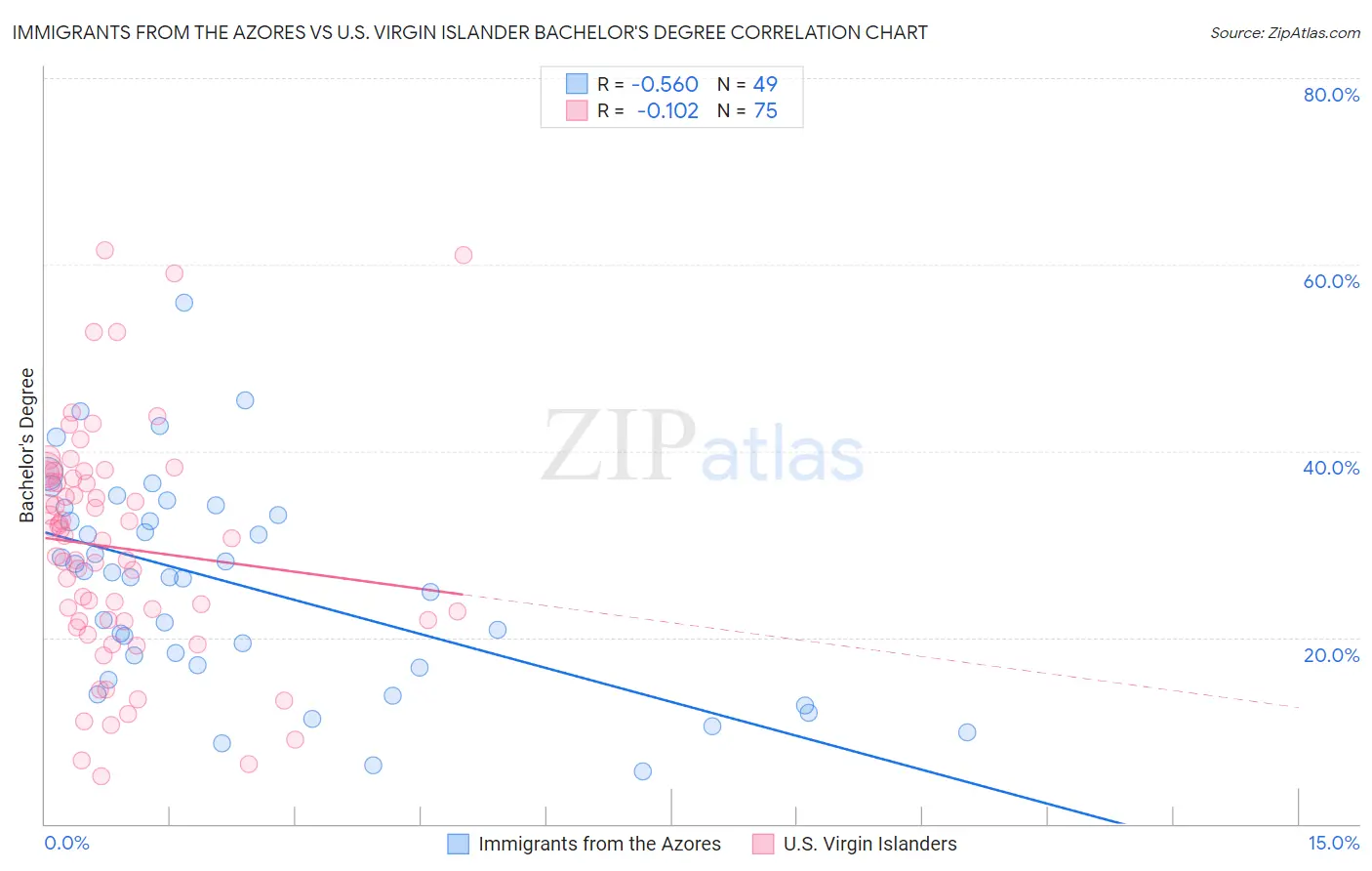 Immigrants from the Azores vs U.S. Virgin Islander Bachelor's Degree