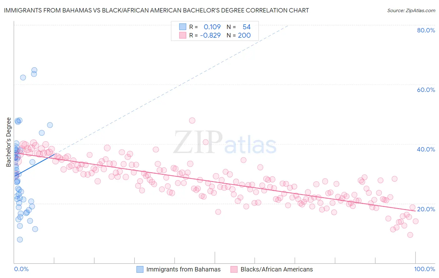 Immigrants from Bahamas vs Black/African American Bachelor's Degree