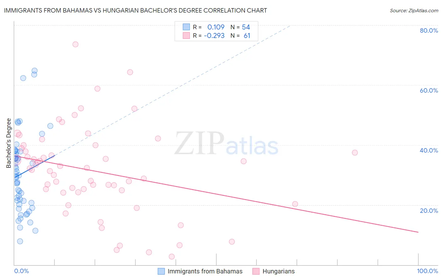 Immigrants from Bahamas vs Hungarian Bachelor's Degree