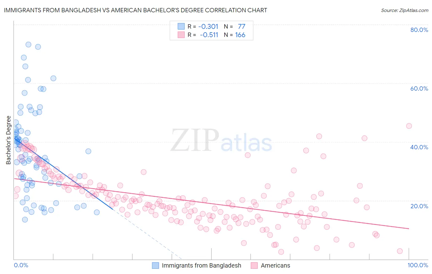 Immigrants from Bangladesh vs American Bachelor's Degree