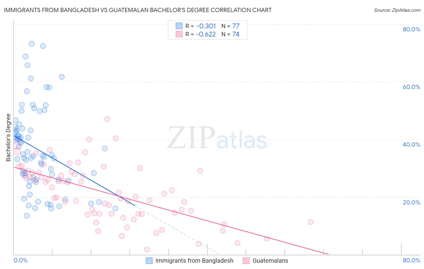 Immigrants from Bangladesh vs Guatemalan Bachelor's Degree