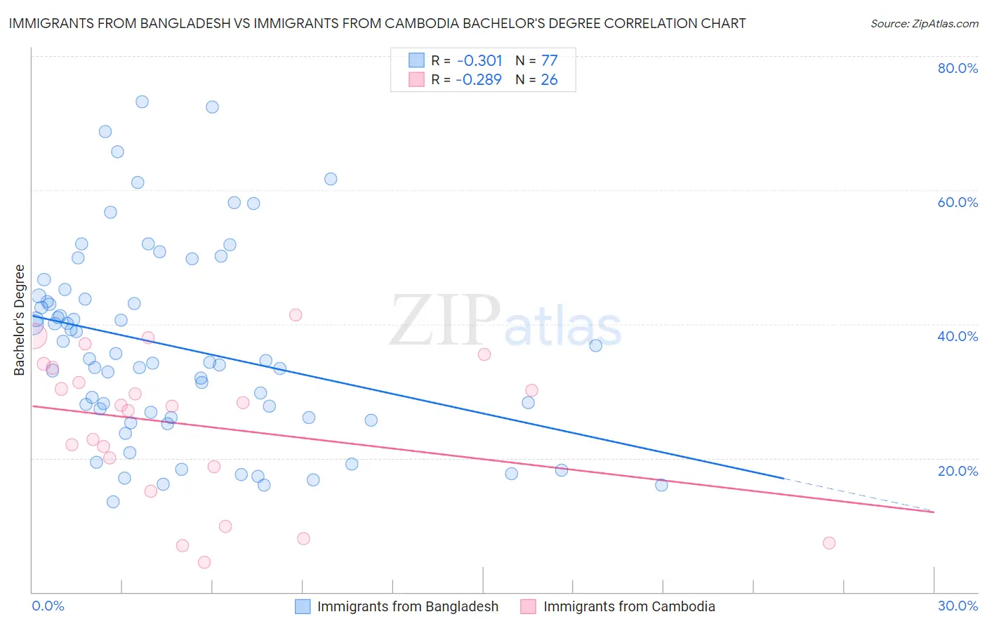 Immigrants from Bangladesh vs Immigrants from Cambodia Bachelor's Degree