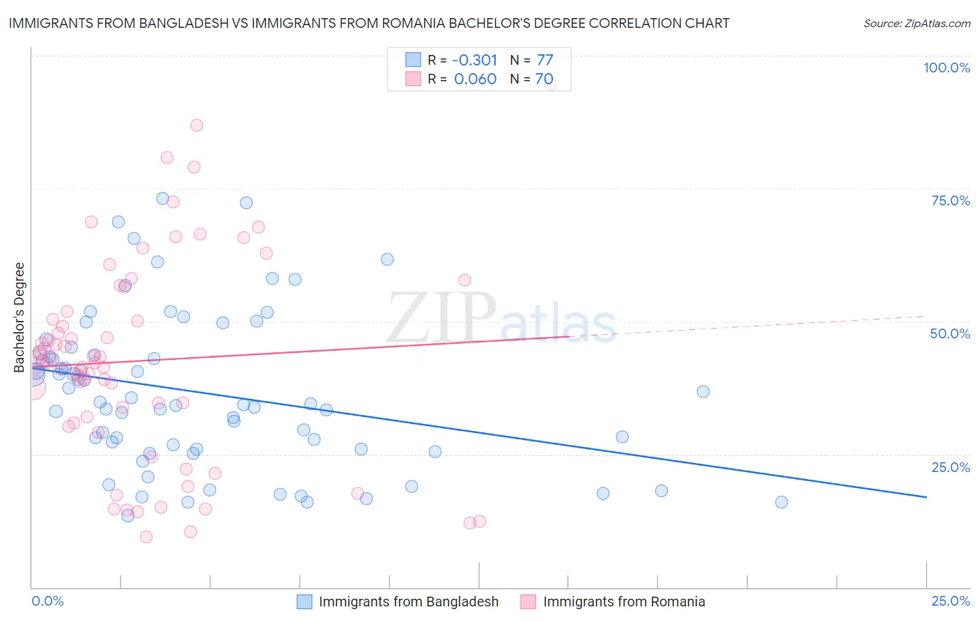 Immigrants from Bangladesh vs Immigrants from Romania Bachelor's Degree