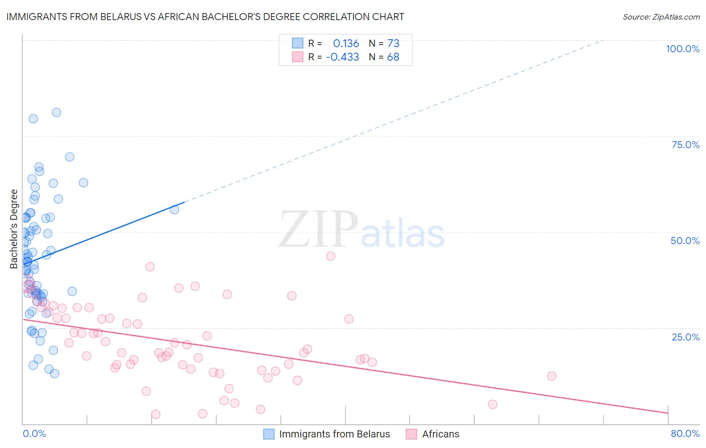 Immigrants from Belarus vs African Bachelor's Degree