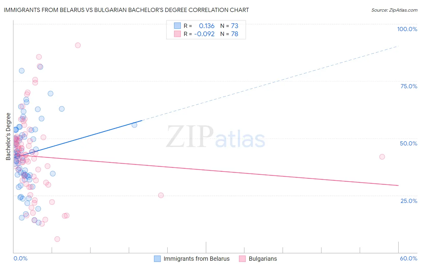 Immigrants from Belarus vs Bulgarian Bachelor's Degree