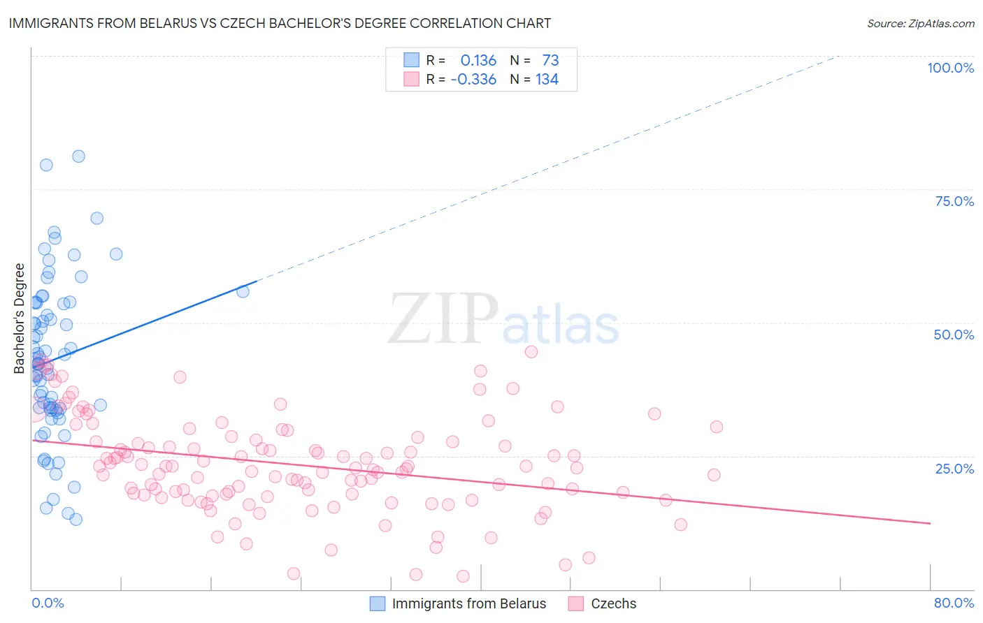 Immigrants from Belarus vs Czech Bachelor's Degree