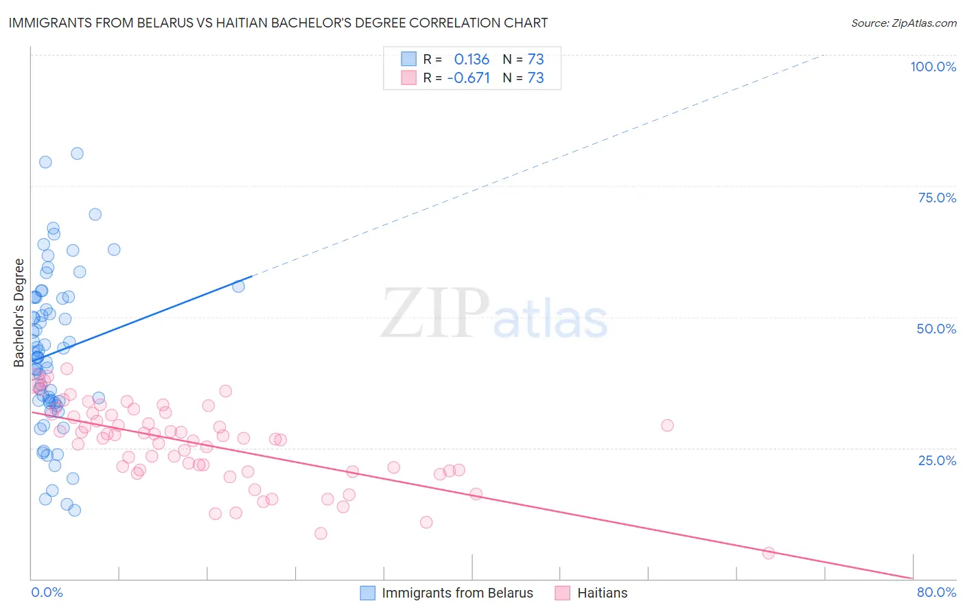 Immigrants from Belarus vs Haitian Bachelor's Degree