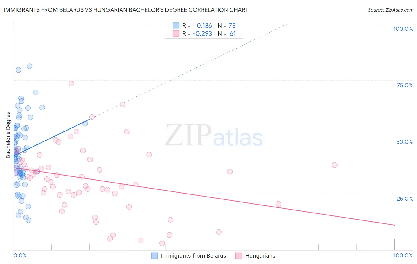 Immigrants from Belarus vs Hungarian Bachelor's Degree