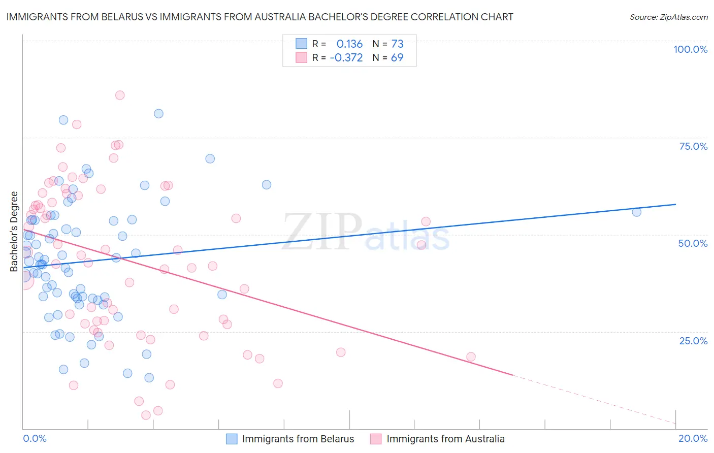 Immigrants from Belarus vs Immigrants from Australia Bachelor's Degree