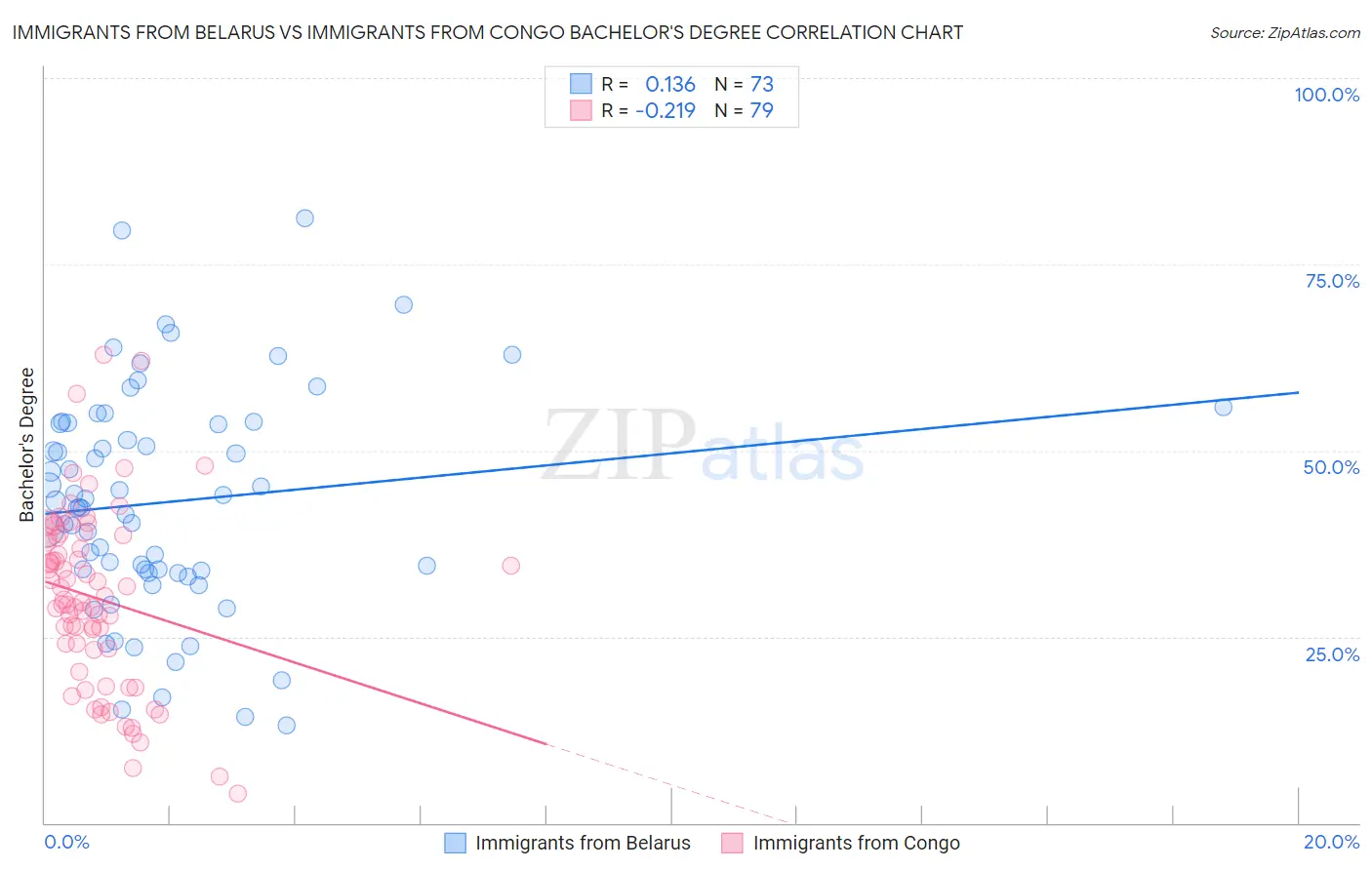 Immigrants from Belarus vs Immigrants from Congo Bachelor's Degree