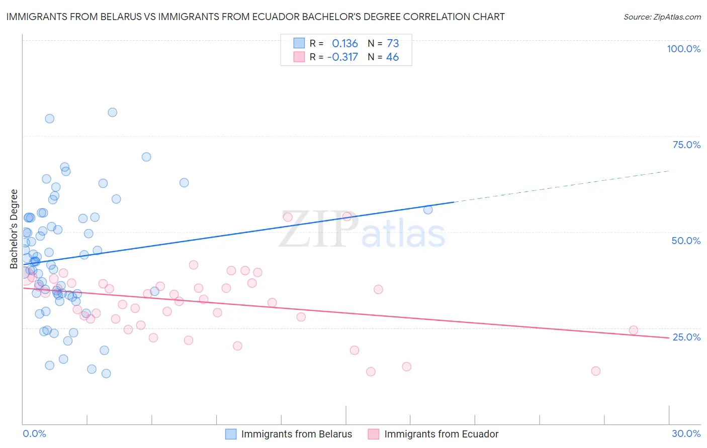 Immigrants from Belarus vs Immigrants from Ecuador Bachelor's Degree