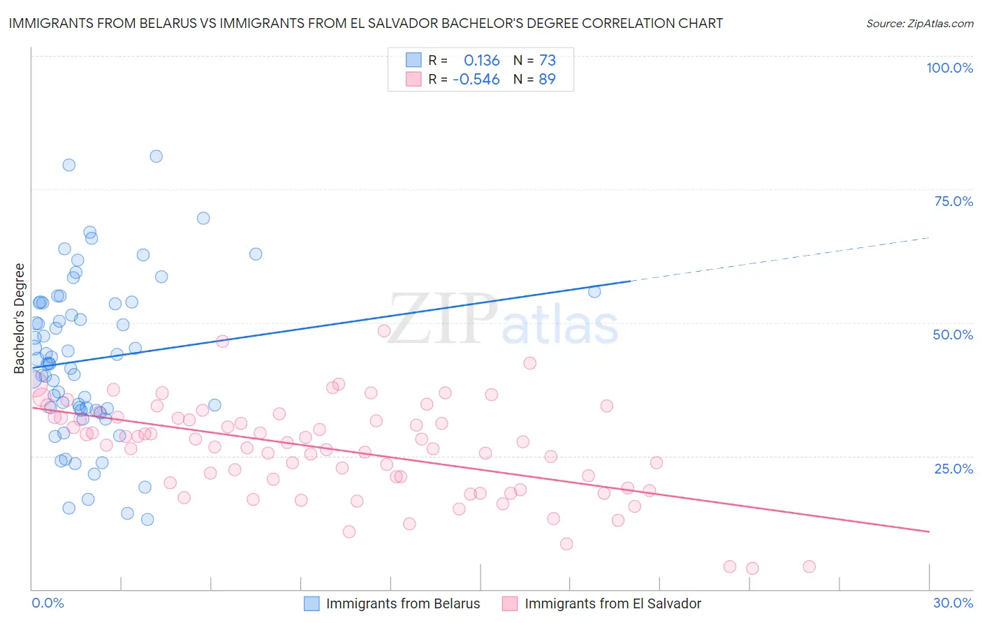 Immigrants from Belarus vs Immigrants from El Salvador Bachelor's Degree