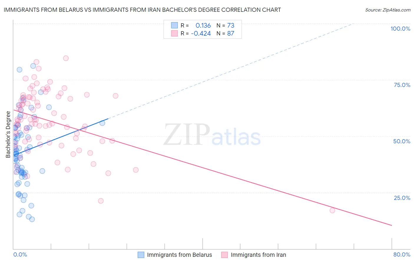 Immigrants from Belarus vs Immigrants from Iran Bachelor's Degree