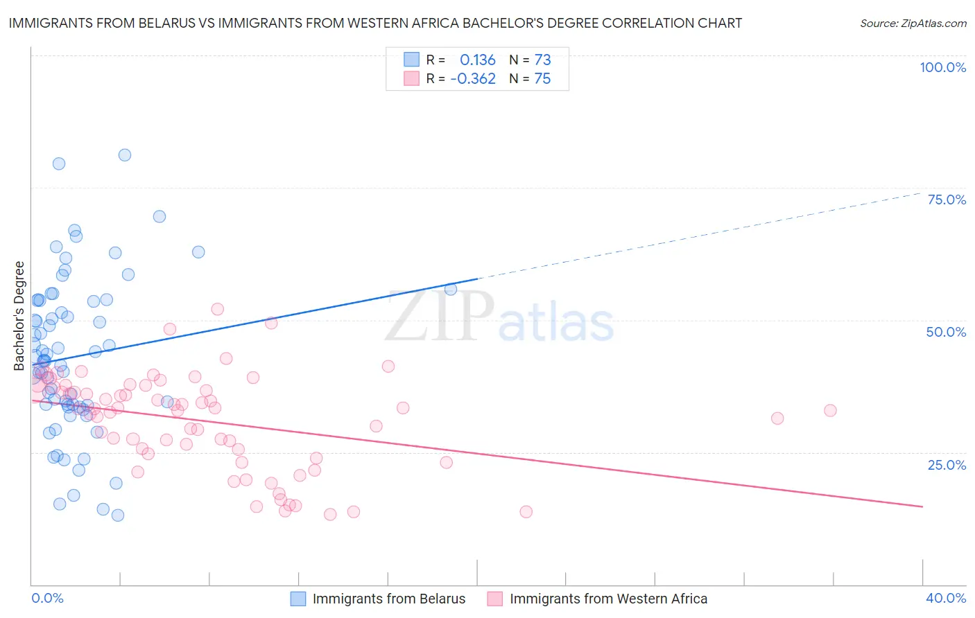 Immigrants from Belarus vs Immigrants from Western Africa Bachelor's Degree