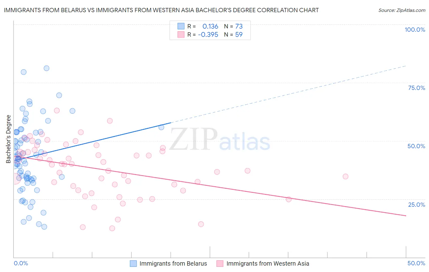 Immigrants from Belarus vs Immigrants from Western Asia Bachelor's Degree