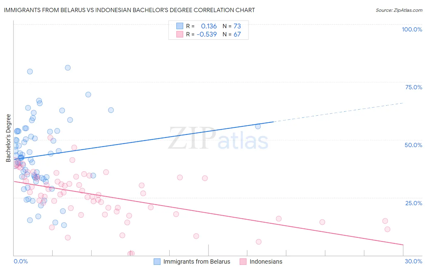 Immigrants from Belarus vs Indonesian Bachelor's Degree