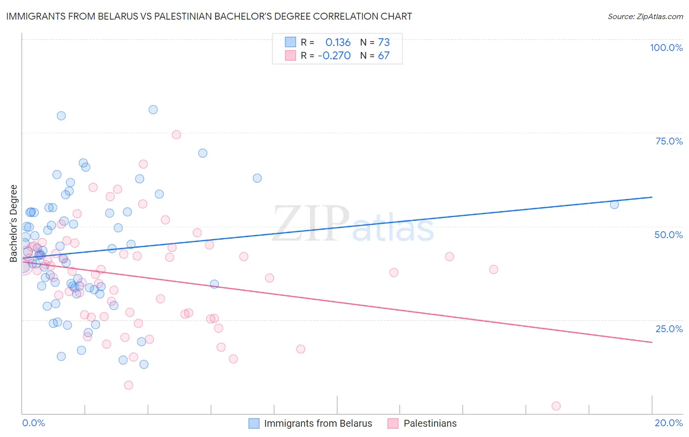 Immigrants from Belarus vs Palestinian Bachelor's Degree