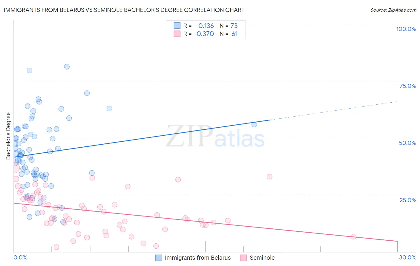 Immigrants from Belarus vs Seminole Bachelor's Degree