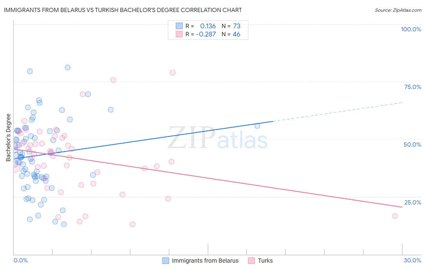 Immigrants from Belarus vs Turkish Bachelor's Degree