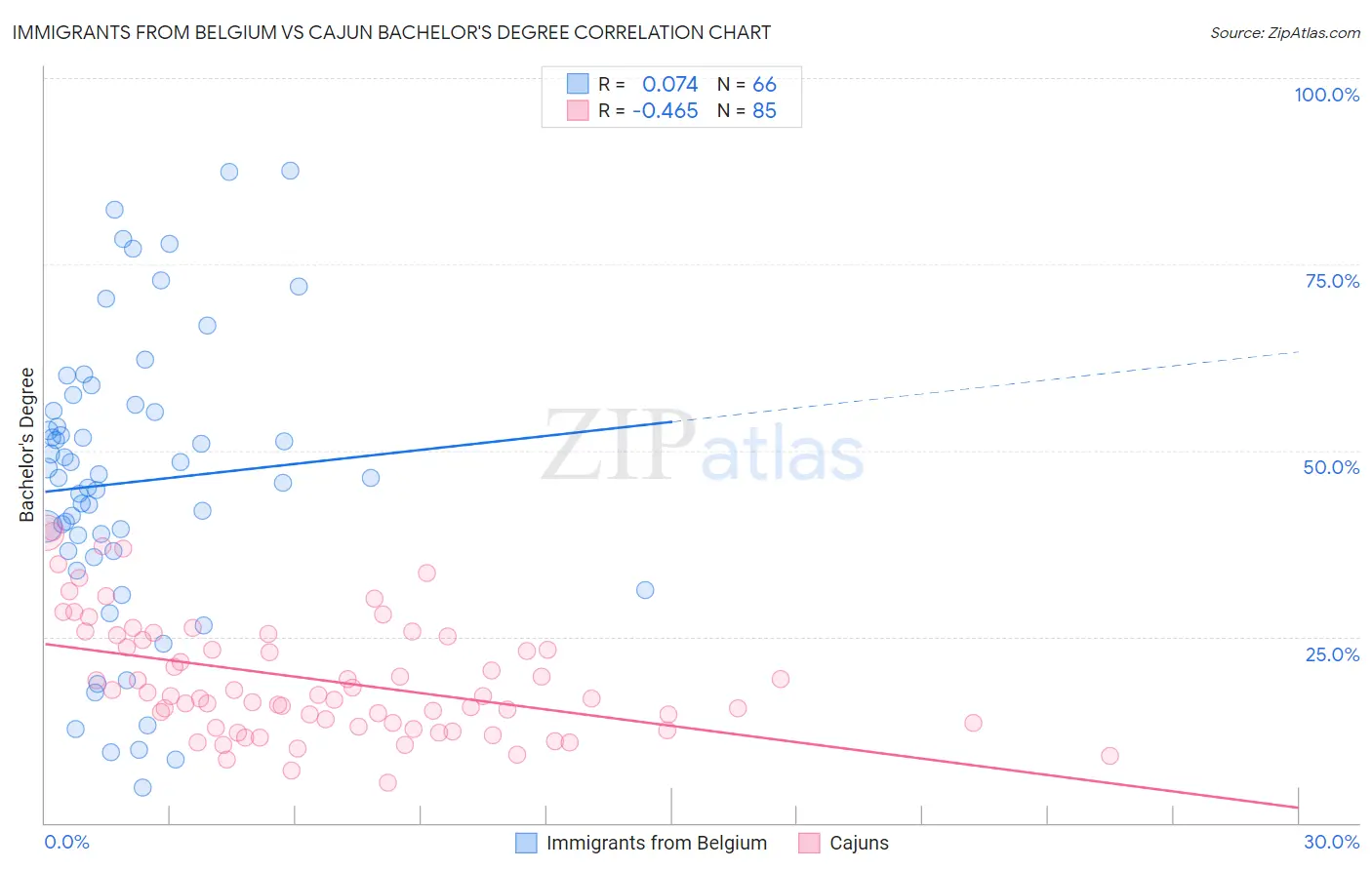 Immigrants from Belgium vs Cajun Bachelor's Degree