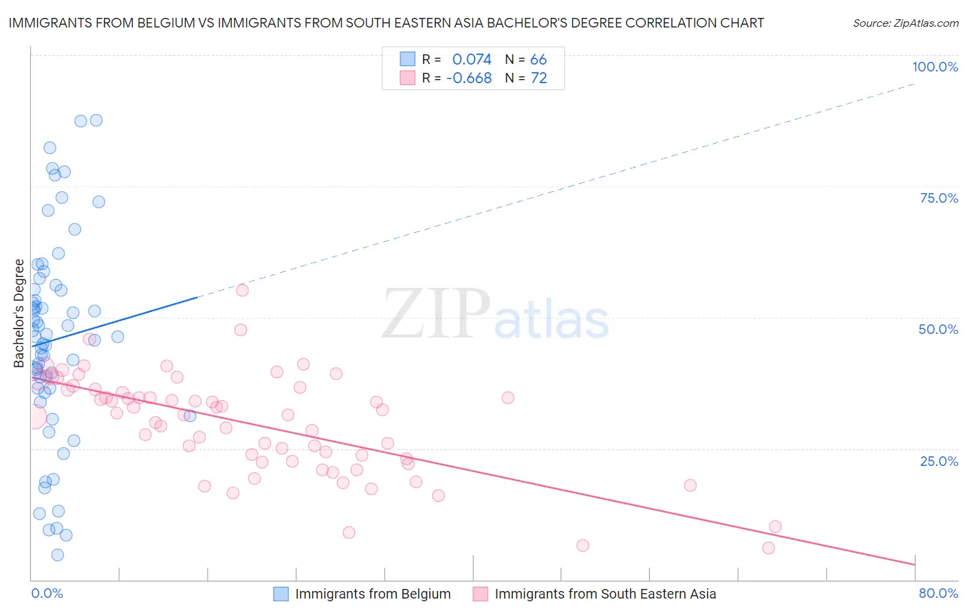 Immigrants from Belgium vs Immigrants from South Eastern Asia Bachelor's Degree