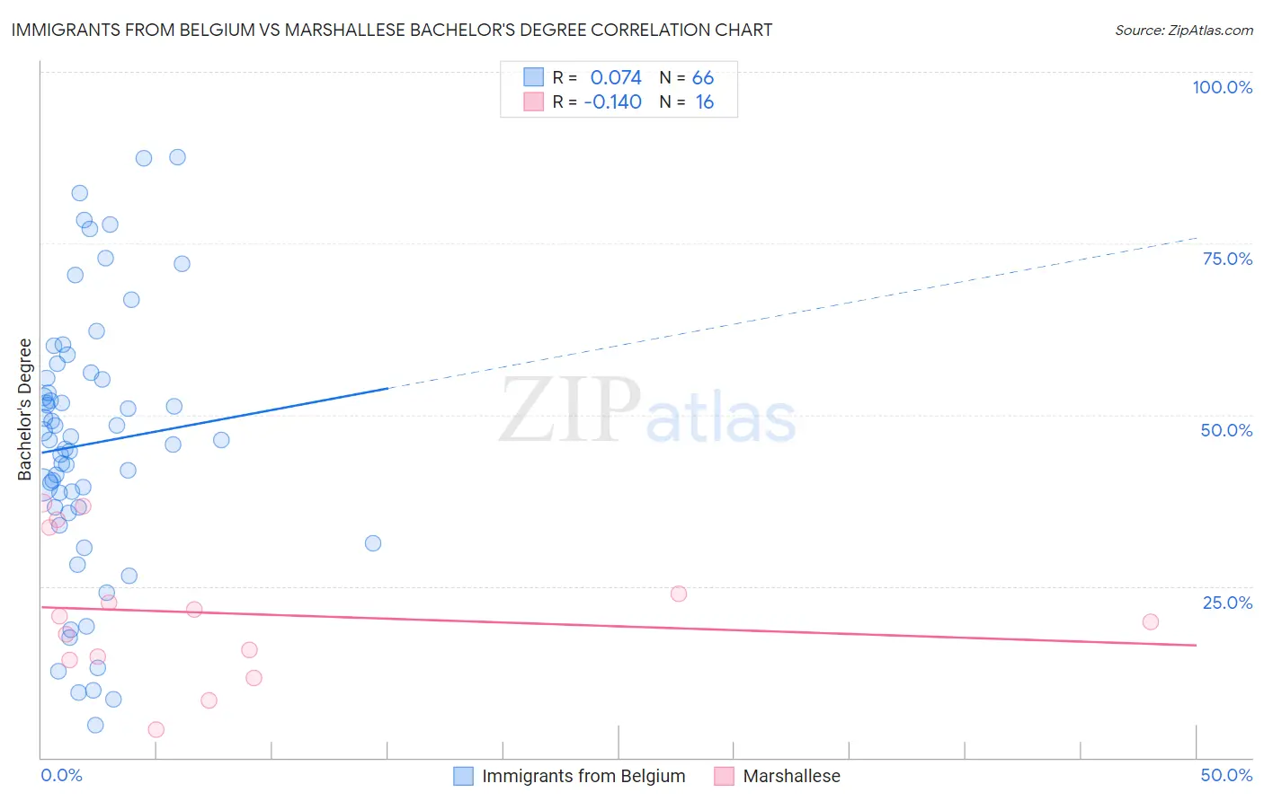 Immigrants from Belgium vs Marshallese Bachelor's Degree