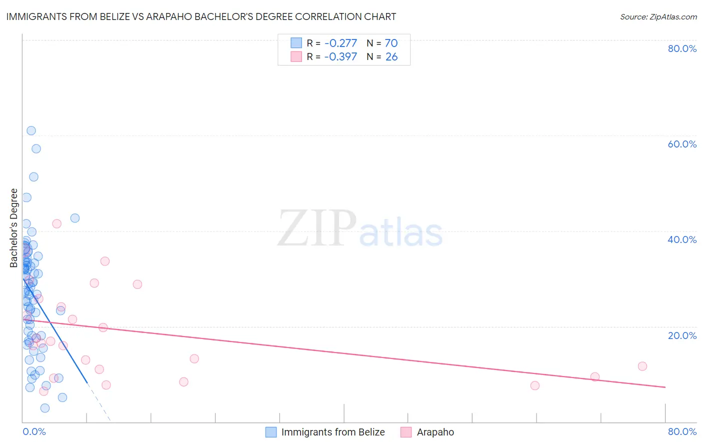 Immigrants from Belize vs Arapaho Bachelor's Degree