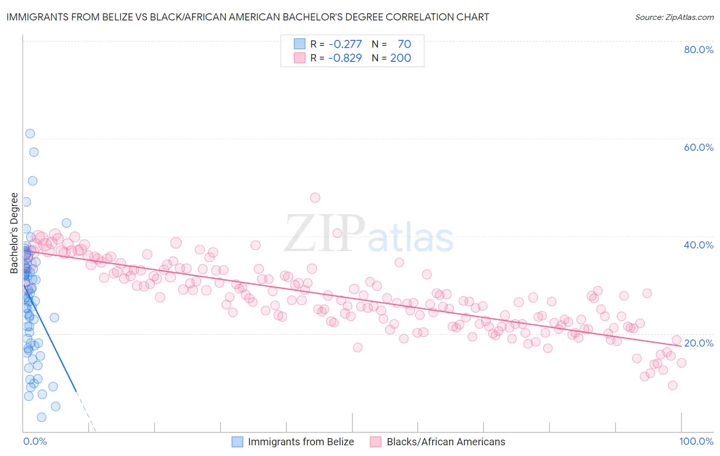 Immigrants from Belize vs Black/African American Bachelor's Degree