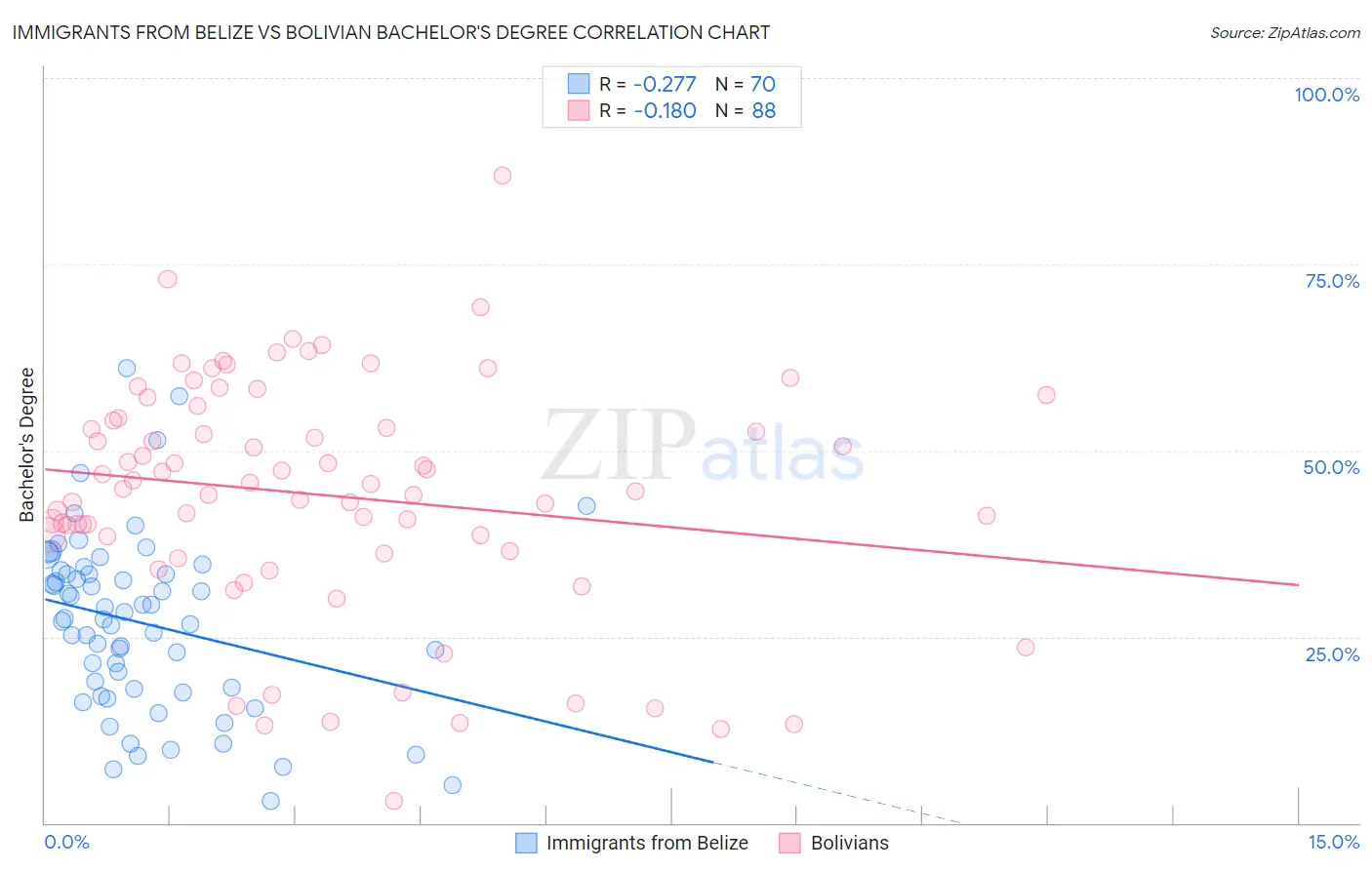 Immigrants from Belize vs Bolivian Bachelor's Degree