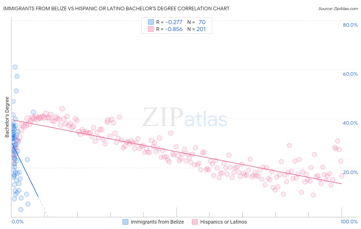 Immigrants from Belize vs Hispanic or Latino Bachelor's Degree